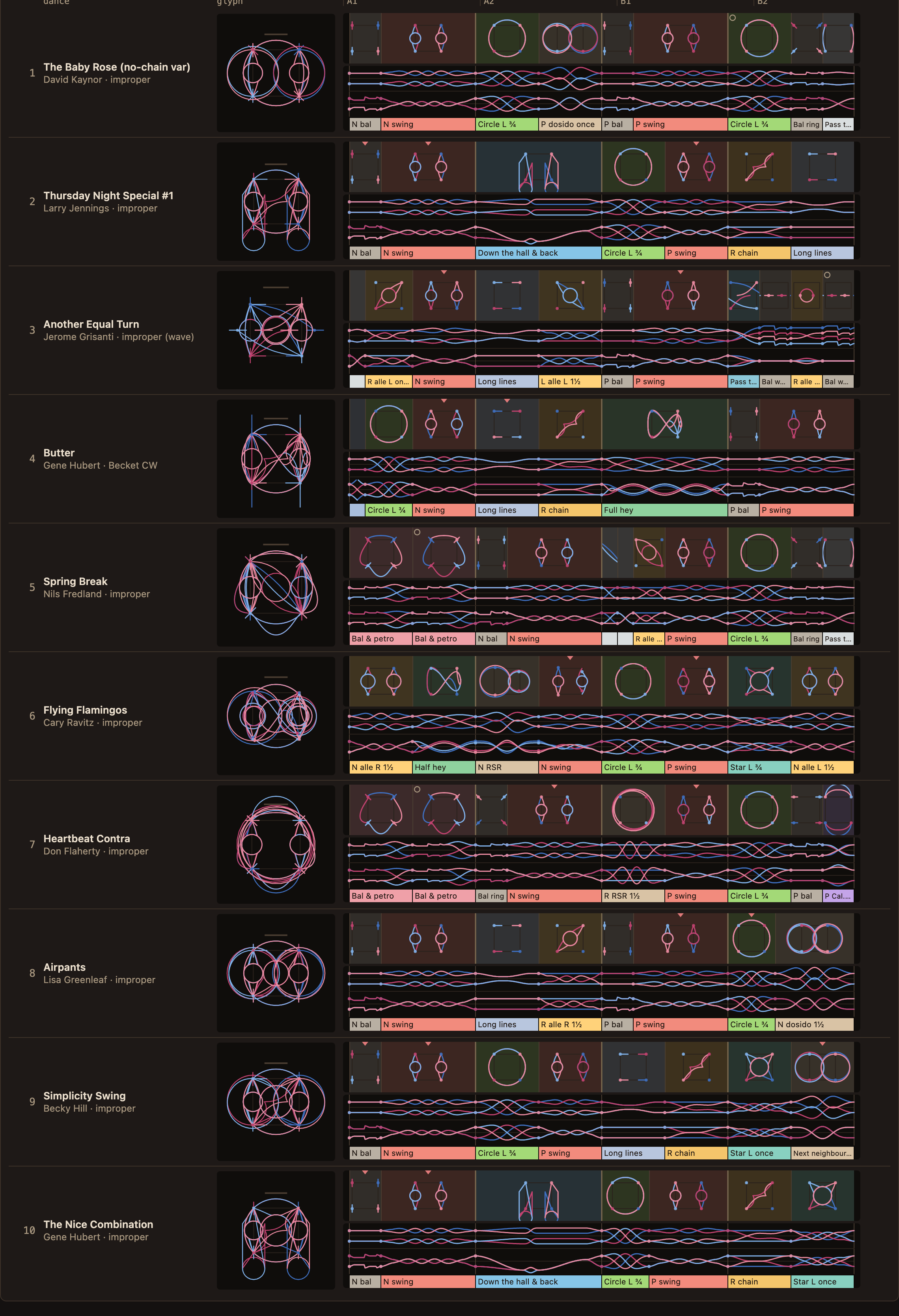 Ten dances as rows on one 64-beat axis